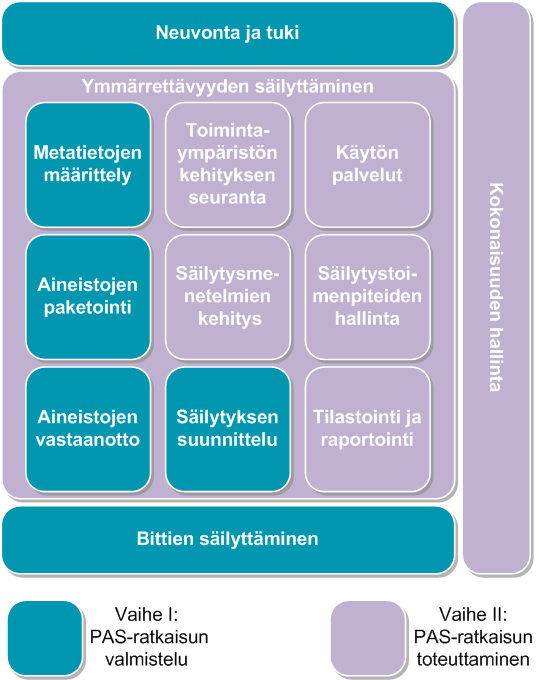 PAS-ratkaisun valmistelu 2012-2013 Edetään toteuttamissuunnitelmassa ehdotetuissa