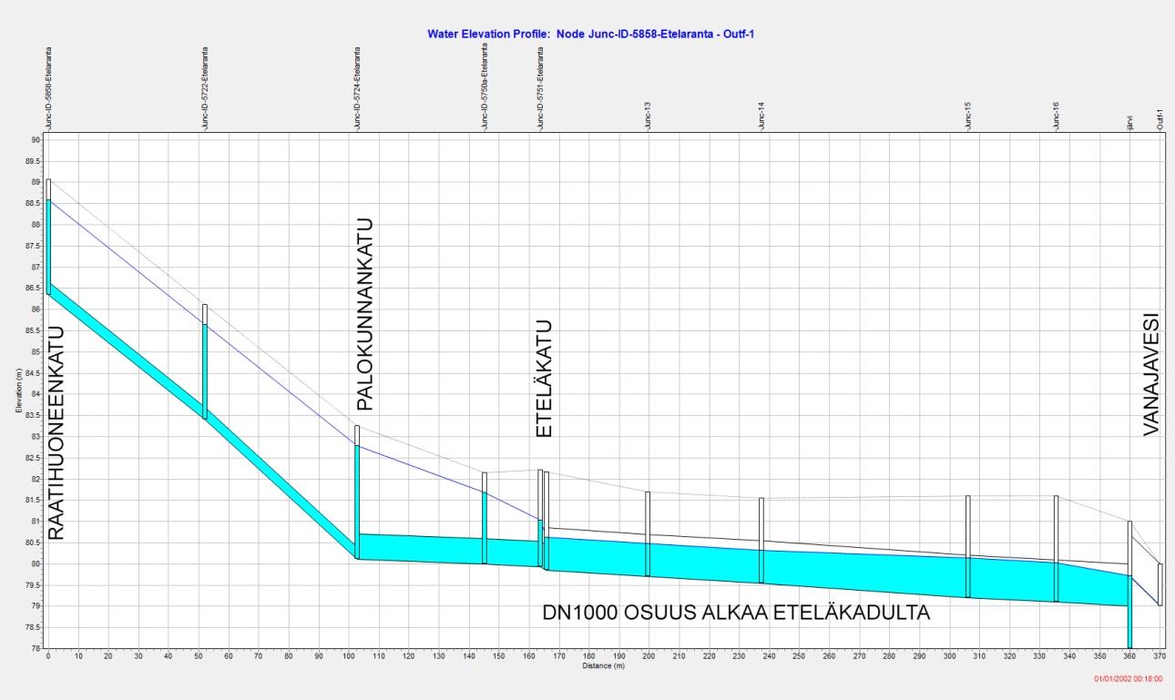 Tulvaputken kooksi valittiin NS1000 ja sille määritettiin tasainen noin 4-5 kaltevuus.