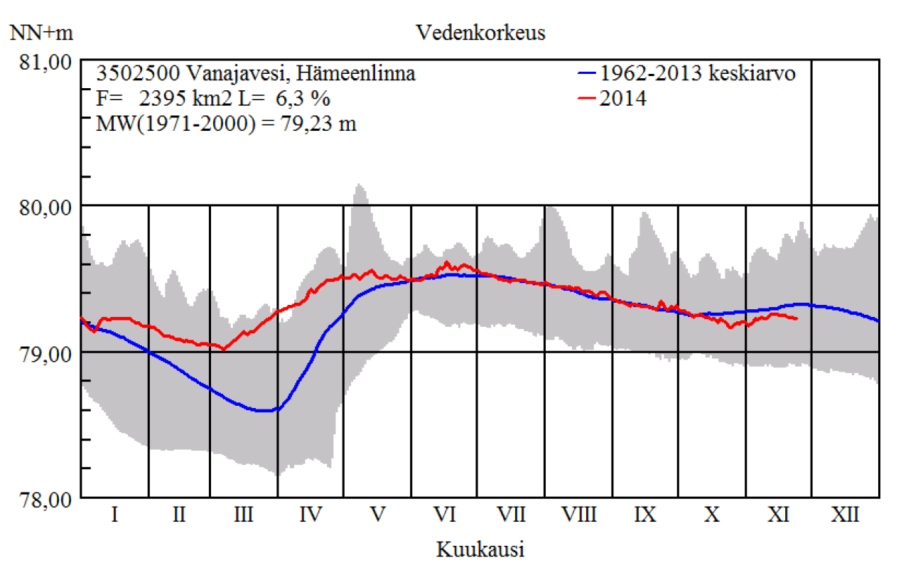 9.12.2014 5 (14) Kuva 4. Vanajaveden vedenkorkeuden vuotuinen vaihtelu 2.