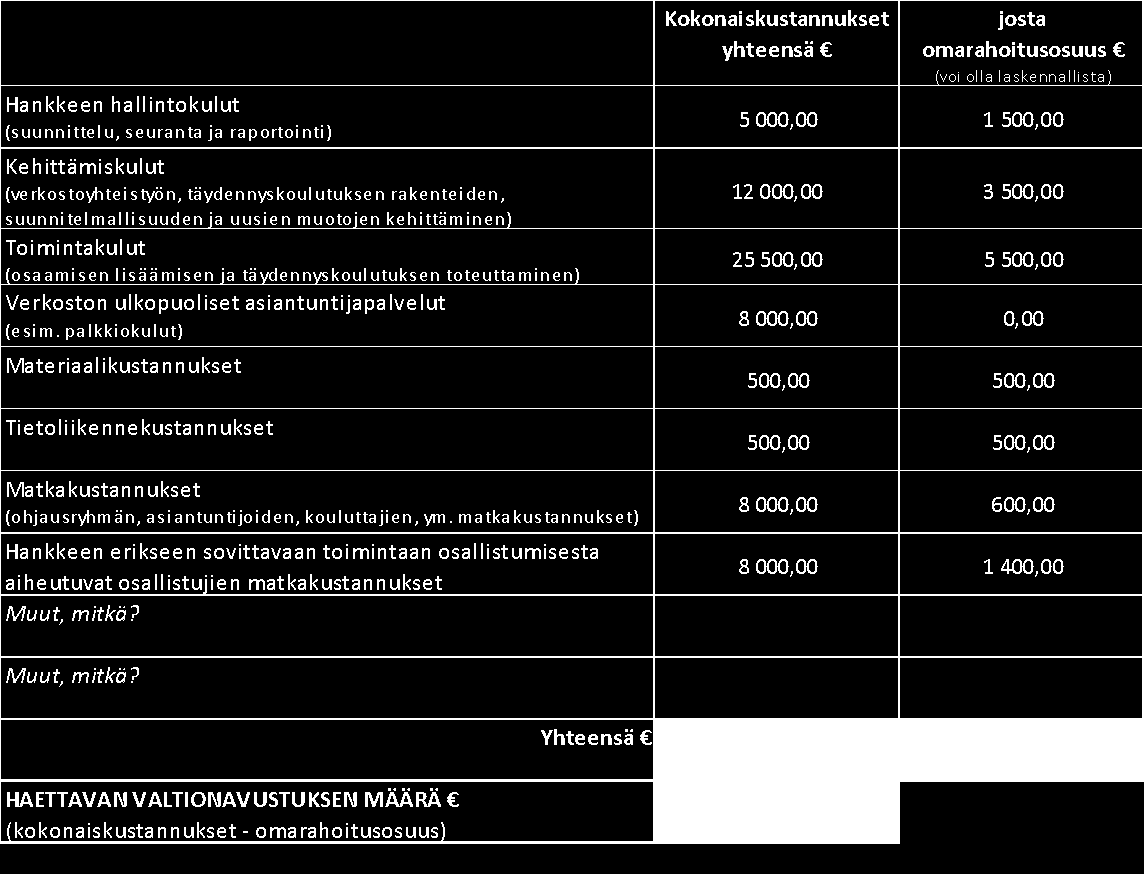 5 / 7 10.1. Verkostojen kehittämis- ja ohjausryhmäkokoukset, seminaarit, sekä muu osaamista kehittävä toiminta. 10.2.