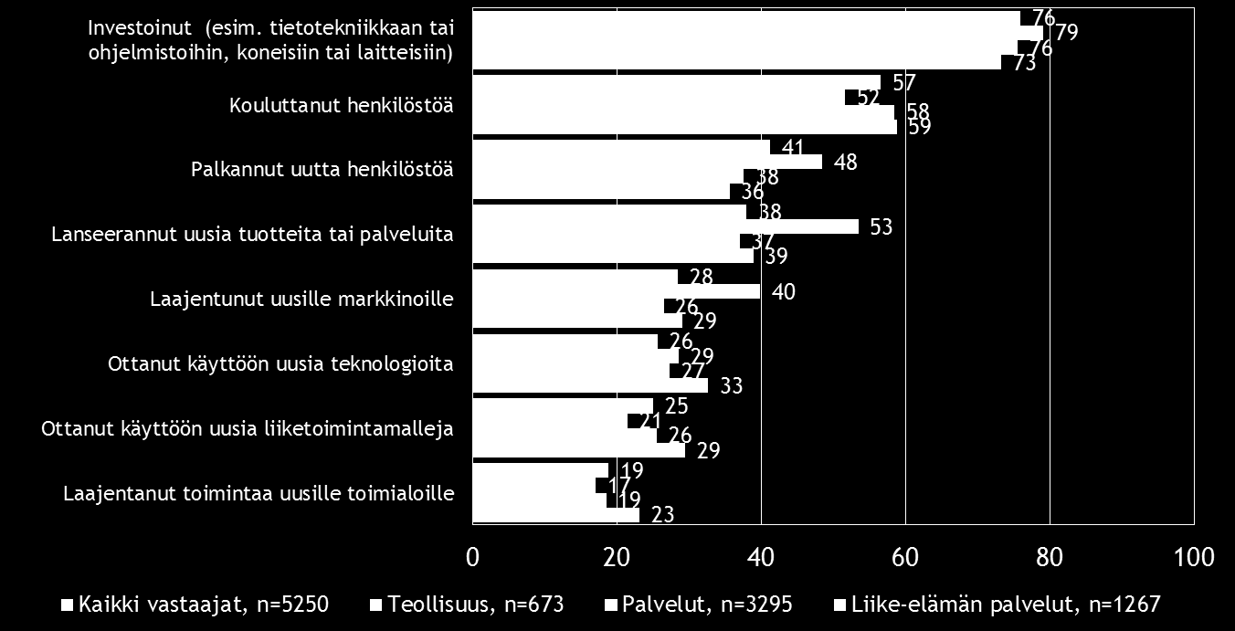 Pk-toimialabarometri syksy 2016 13 Investoinnit ja henkilöstön koulutus ovat koko maassa ja kaikilla kolmella vertailutoimialalla pk-yritysten eniten toteuttamia uusiutumiseen liittyviä toimia.