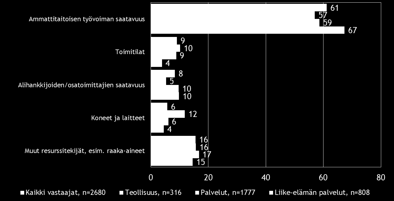 20 Pk-toimialabarometri syksy 2016 Ammattitaitoisen työvoiman saatavuus on pk-yritysten suurin resurssitekijöihin liittyvä kehittämisen este.