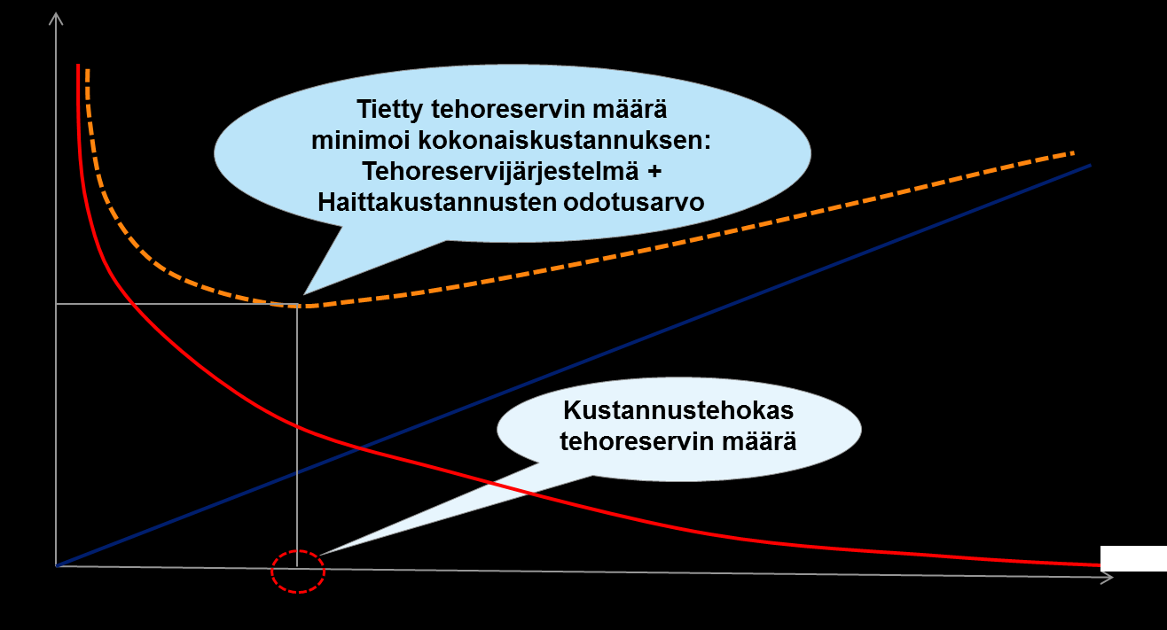 102000575 Sähkön kulutusaikasarjan muodostaminen sekä käytettävissä olevan kokonaiskapasiteetin todennäköisyysjakaumien muodostaminen eri tuotantotyypeille ja siirtoyhteyksille on kuvattu luvuissa2.