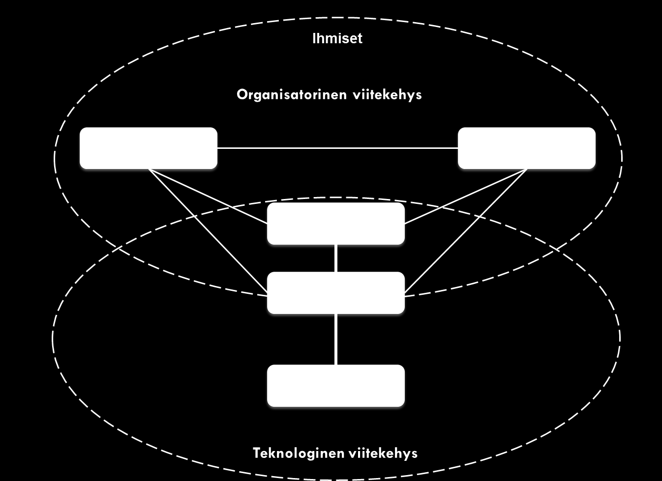 Kokonaisarkkitehtuuri menetelmänä Kuva 2. Kokonaisarkkitehtuurin eri elimenttien väliset suhteet (muok.