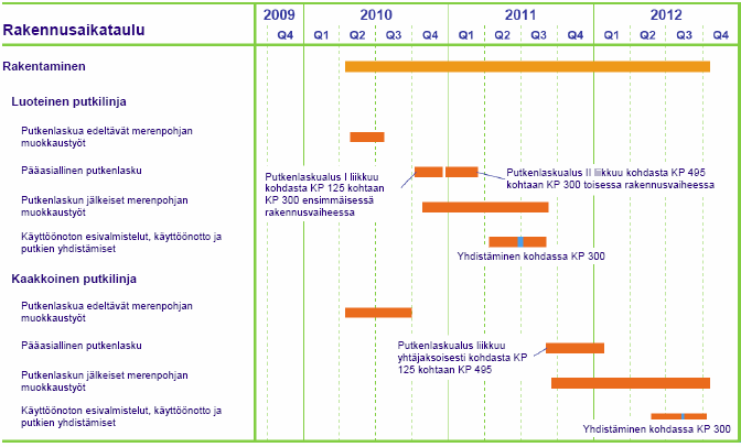 14 4.4 Hankkeen toiminnot 4.4.1 Hankkeen aikataulu Suomen talousalueella tehtävät rakennustyöt suoritetaan jaksottain vuosien 2010 2012 aikana. Hankkeen pääaikataulu on esitetty kuvassa 4.3. Kuva 4.