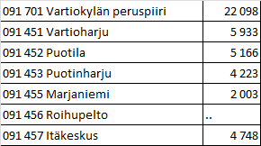 Vatiokylän peruspiirin asuntokanta ja