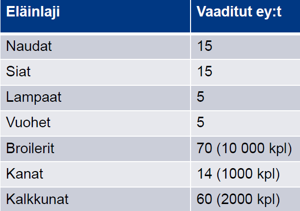 EHK-sitoumuksen vähimmäiseläinmäärät