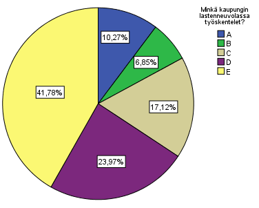 13 E sijaitsevat Etelä-Suomessa, B Itä-Suomessa ja A Länsi-Suomessa. Kuviossa 2 on esitetty vastausten jakautuminen kaupungeittain prosenttiosuuksina. n=146 Kuvio 2.