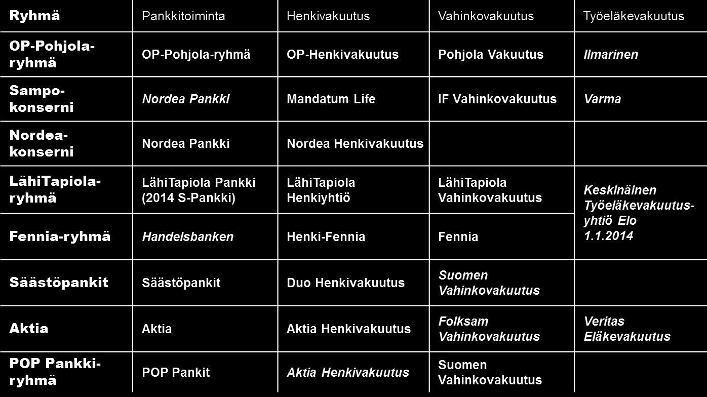 10 reita ja sen lisäksi 650 ulkomaista vakuutusyhtiötä oli tähän mennessä tehnyt ilmoituksen Finanssivalvonnalle vakuutuspalveluiden tarjoamisesta Suomen rajan yli.