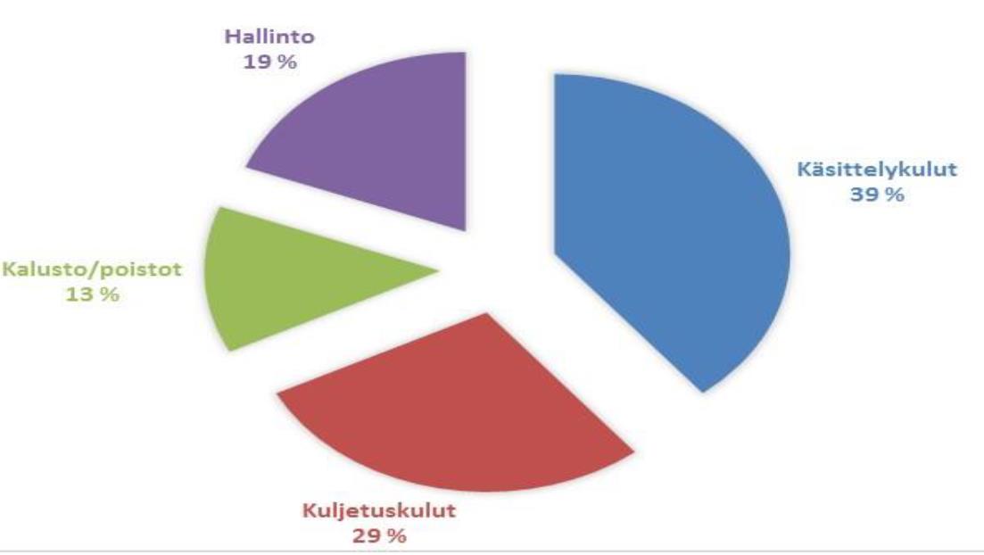 PÄIJÄT-HÄMEEN JÄTEHUOLTO OY 7 Tuotot yhteensä 40 788,91 40 898,35 40 631,27 Kulut (urakka yhteensä) 3.