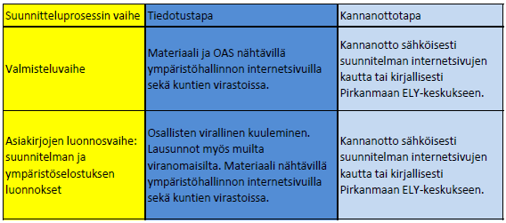 13 (17) pyritään myös määrittelemään keskeiset ajankohtaiset kysymykset, joihin suunnitelmassa erityisesti tulisi paneutua.