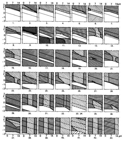 Kuva: Tunturi (toim.) Korroosio-käsikirja. SKY. 1988. Pourbaix-piirroksia eri metalleille: Alumiini, kromi, kupari ja sinkki Joillain metalleilla (esim.