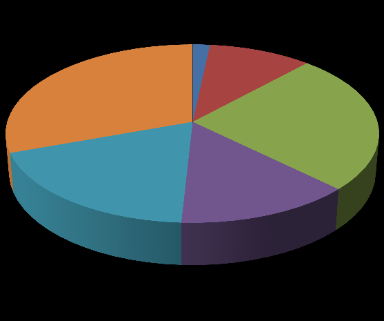 5 % 2 % 0 % 12 % 34 % Viljanviljely Muu kasvinviljely Puutarhatalous 26 % 9 % 12 % Lypsykarjatalous Muu nautakarjatalous Sikatalous Muu kotieläintalous Sekamuotoinen tuotanto Kuvio 21.