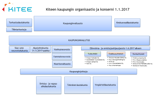 Vuonna 2017 Kiteen kaupungin organisaatiossa on kolme toimialaa: yleishallinto, sivistys- ja vapaa-aikatoimi ja tekninen toimi.