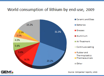 7 KUVIO 1. Litiumin eri käyttötarkoitukset. (Keliber 2010.) Litiumin epävarmuustekijöiden takia sitä ei ole käytetty aikaisemmin auton akuissa.