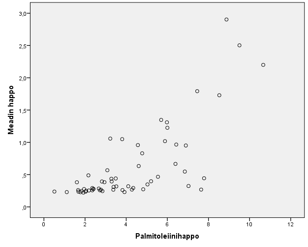 19 Kuva 5. Meadin hapon ja palmitoleiinihapon välinen korrelaatio pisteparvikuviossa esitettynä (MeadPlus-ryhmä).