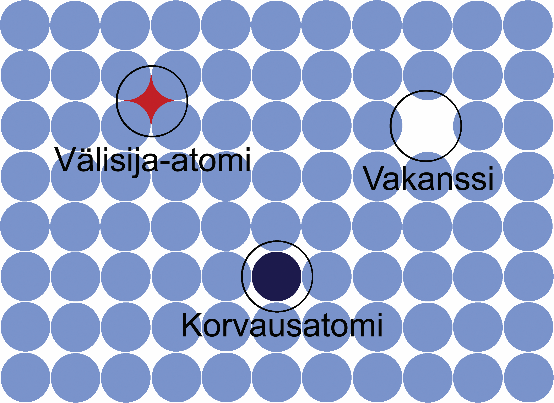 Pistemäisenä hilavikana saattaa toimia myös jokin välisija- tai korvausatomi (kuva 2). Korvausatomi on jonkin liuenneen aineen atomi, joka korvaa kantahilan atomin.