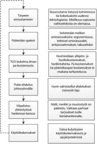 Asiakkaan päätöksentekoprosessin ymmärtäminen Normaali investointipäätöksen kulku muodostaa instituution: Prosessi ei luonnostaan sisällä