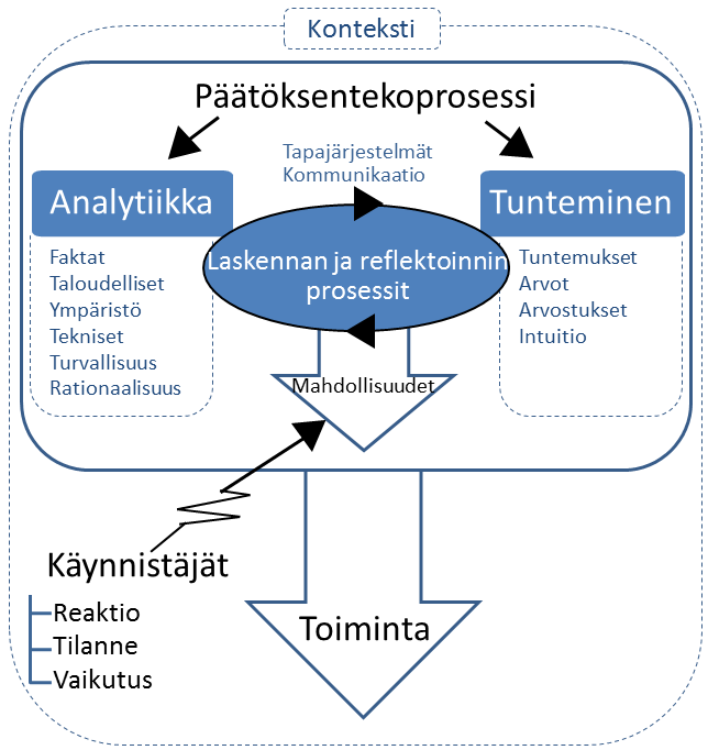 Hyödyllisiä teorioita päätöksenteon ymmärtämiseksi Case-tukimuksessa yhdistettiin: Instituutiot ja toimijat Laskenta ja rationaalinen