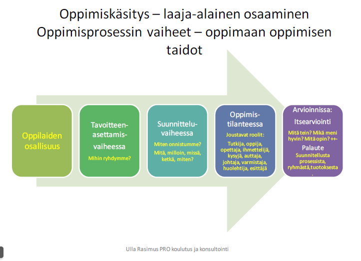 7. Opetus ja opetusjärjestelyt Esiopetus on eheytettyä opetusta, joka muodostuu eri laajuisista ja eri tavoin toteutetuista oppimiskokonaisuuksista. Lähtökohtina ovat lasten kiinnostuksen kohteet.