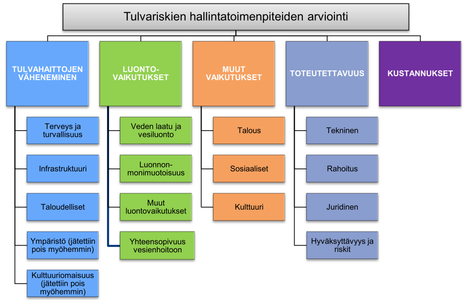 6 Kuva 1. Hallintasuunnitelmassa esitetyt tulvasuojelutoimenpiteiden arvioinnissa käytetyt arviointitekijät.