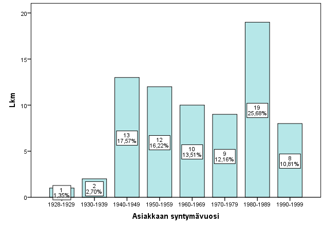 Tutkimukseen vastanneista avo- ja lähipalveluiden asiakkaista (N = 14) enemmistö (79 %) oli lappeenrantalaisia. Muut asiakkaat olivat Luumäeltä, Parikkalasta ja Taipalsaarelta. 2.