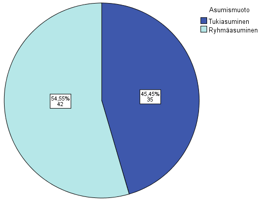 Tutkimukseen vastanneista asumispalveluiden asiakkaista (N = 78) enemmistö (68 %) oli lappeenrantalaisia.