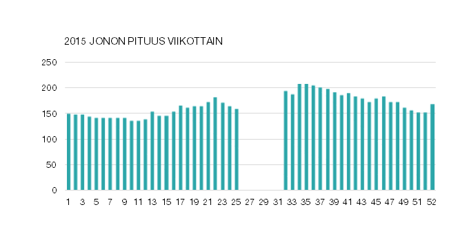 Jono pysyi n-luvultaan joitakin viikkoja lukuun ottamatta alle 200:ssa. Keskimäärin jono oli 182 potilaan mittainen.