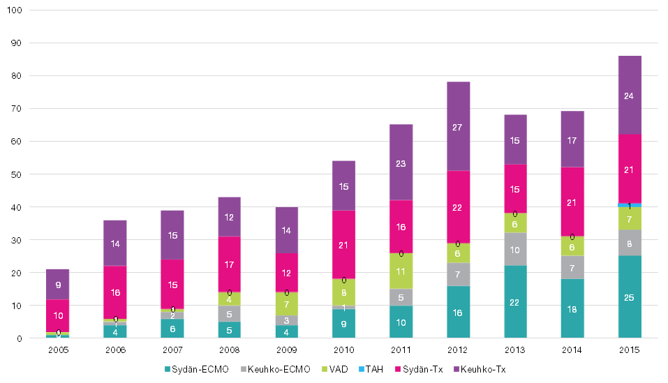 JONONHALLINTA Avosydänkirurgisten lähetteiden määrä on ollut suhteellisen vakiintunut ja vuonna 2015 tarkka luku oli 906. Päivystyspotilaat eivät ole tässä luvussa mukana.