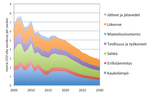 Missä mennään Tampereella per asukas?