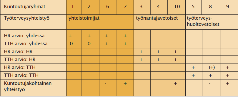 TK2-hankkeessa toteutunut työterveysyhteistyö