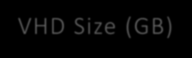 Deployment Improvements Setup Time (sec) Disk Footprint (GB) VHD Size (GB) 350 300 300 6 5.42 5 7 6 6.