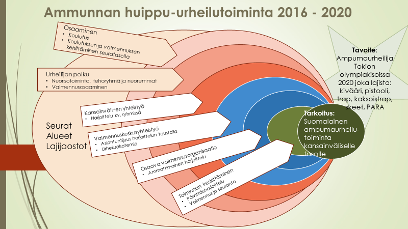 13 5.5. Huippu-urheilun ohjelman tarkoitus: suomalainen ampumaurheilutoiminta kansainväliselle tasolle Toiminnan tavoite: ampumaurheilija Tokion para- ja olympiakisoissa 2020 lajeista: kivääri,