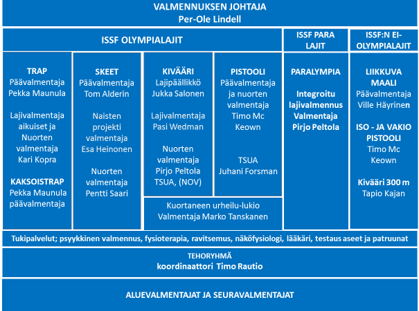 15 SAL liittojohtoisen valmennusorganisaation operatiivinen runko on: - valmennuksen johtaja - lajien päävalmentajat ja lajivalmentajat - nuorten maajoukkuevalmentajat - tehoryhmävalmentajat