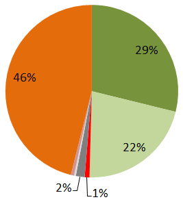 (C=vedenmuodostumisalue; D=kotitalouksien vedenjakelujärjestelmä; E=hätätila; P=julkinen jakeluverkko; T=käsittely) (C=vedenmuodostumisalue; D=kotitalouksien vedenjakelujärjestelmä; E=hätätila;