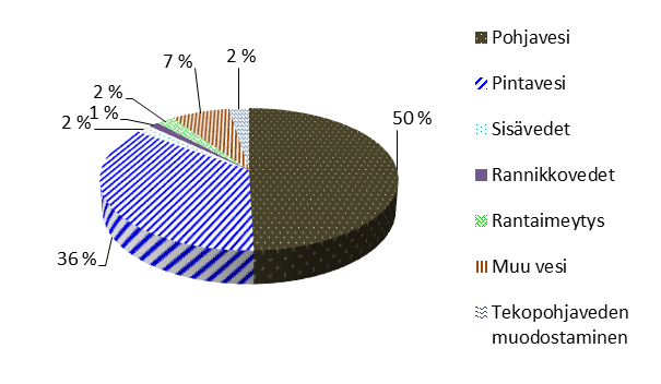 tuli voimaan 27. lokakuuta 2015 ja jäsenvaltioiden on saatettava se osaksi kansallista lainsäädäntöä 24 kuukauden kuluessa. 2. TULOKSET EU:SSA Yleiset tiedot EU:ssa juomavesi saadaan useista eri lähteistä.