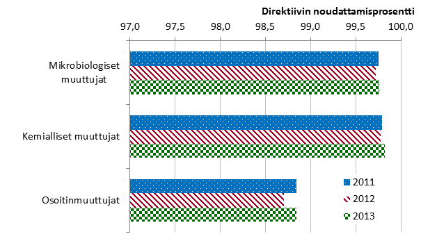 täyttää annetun standardin, jäsenvaltion katsotaan noudattavan direktiiviä kyseisen parametrin osalta.