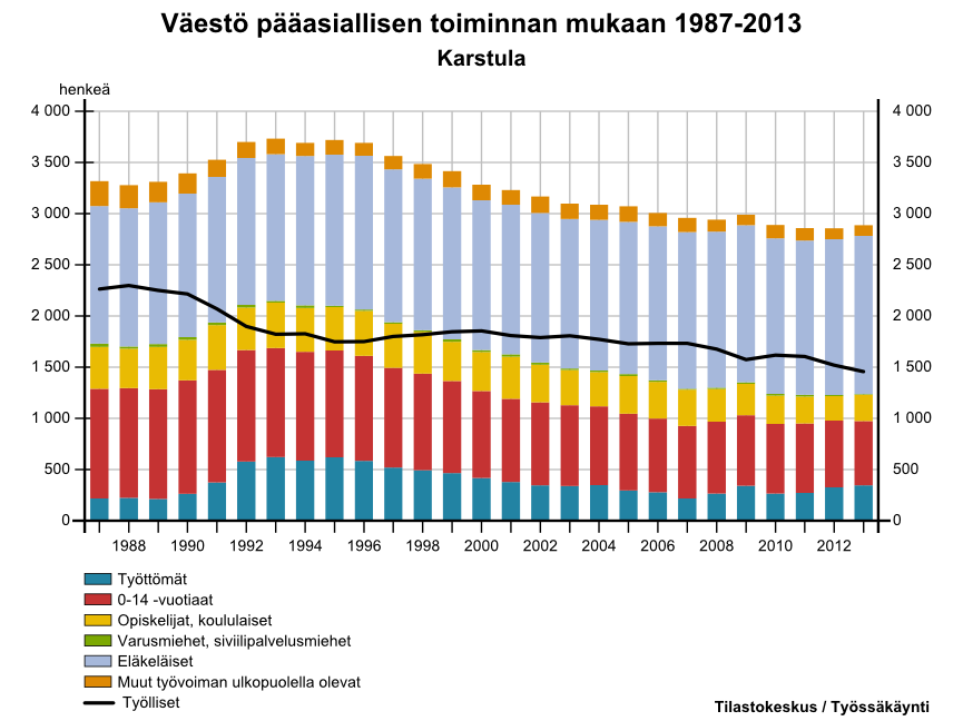 Väestöpyramidissa tarkastellaan väestön ikä- ja sukupuolirakennetta vuonna 2014. Karstulan väestöpyramidi on muodoltaan suomalaisille maaseutukunnille tyypillinen.