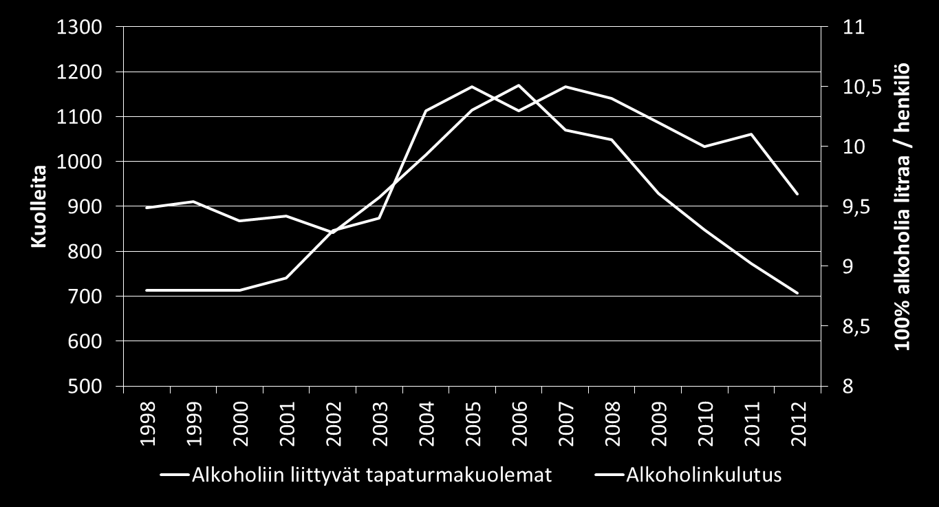 Tapaturmaiset alkoholiin liittyvät