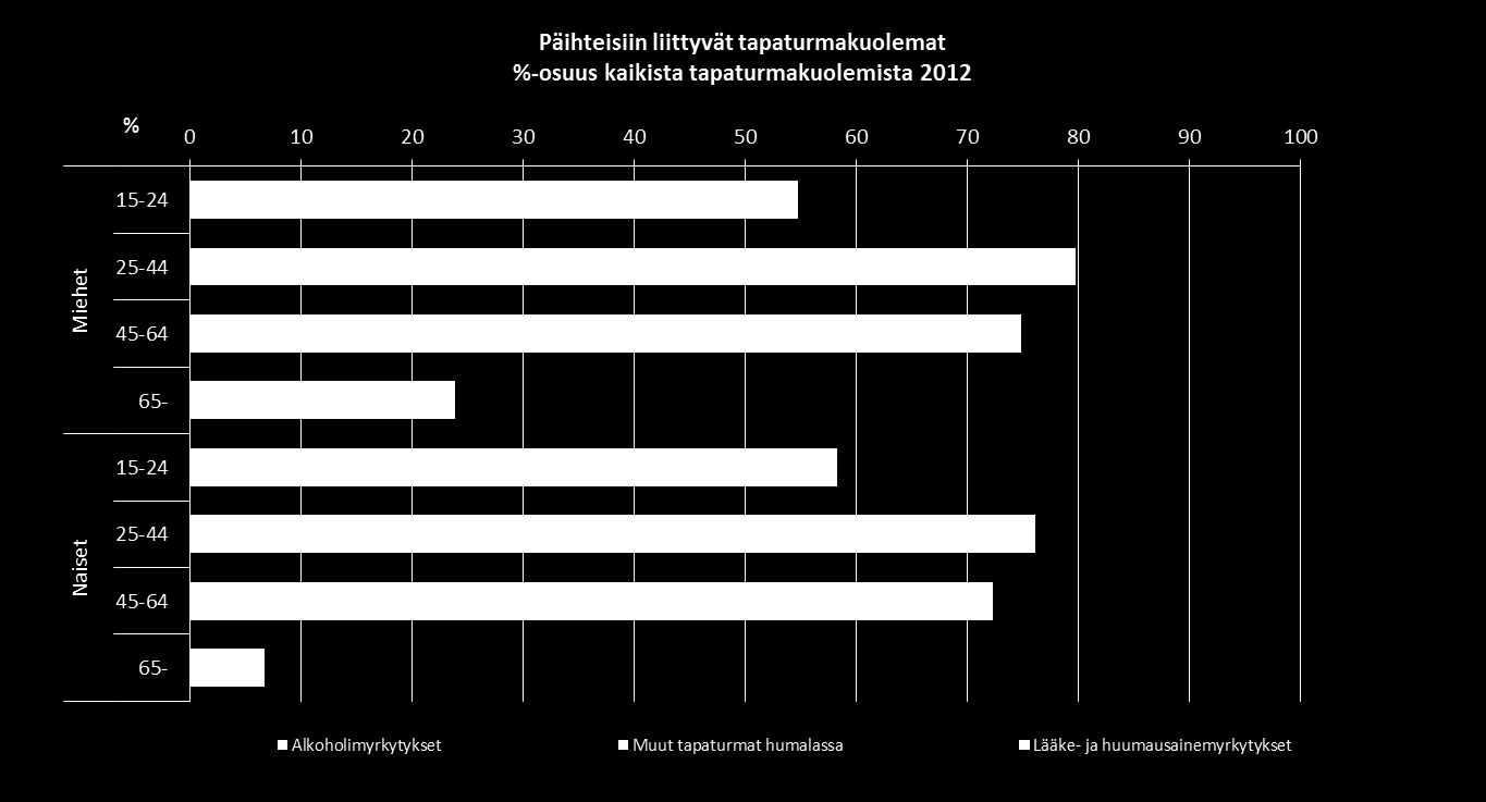 Päihteisiin liittyvät tapaturmakuolemat