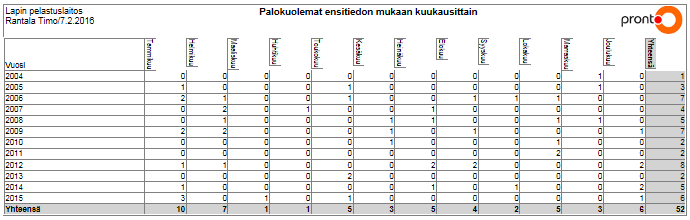 31 Palokuolemat ensitiedon mukaan Suomessa vuosina 2004-2015 Palokuolemat ensitiedon mukaan Lapissa vuosina 2004-2015 Palokuolemien määrät 1.000.000 asukasta kohti Vuosi Suomessa 1.000.00 asukasta kohti Lapissa 1.