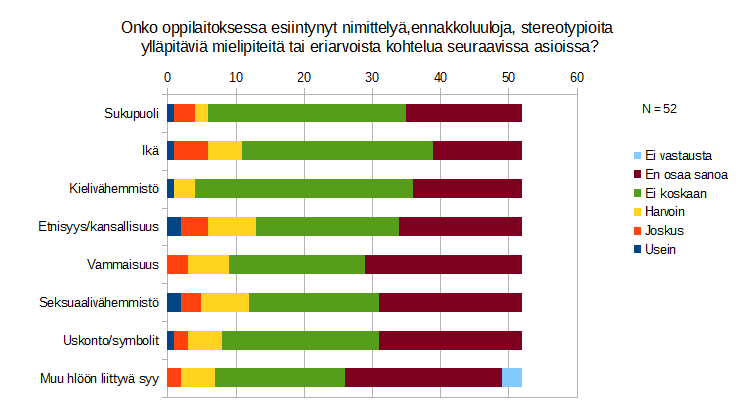 Nimittelyä, ennakkoluuloja, stereotypioita ylläpitäviä mielipiteitä tai eriarvoista kohtelua Suonenjoen lukiossa ei ole havaittu merkittävästi,