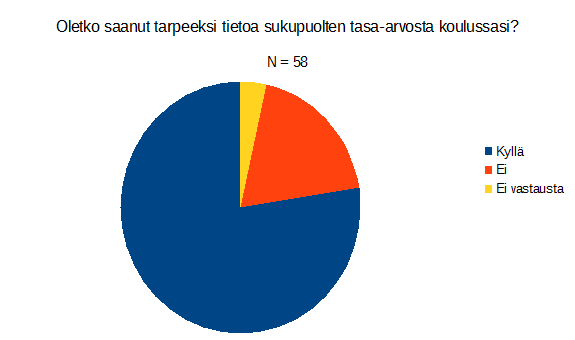 Kukaan vastaajista ei ole kokenut lähentelyä, ahdistavia tai epämiellyttäviä seksuaalisia ehdotuksia tai muuta tämäntapaista seksuaalista häirintää Suonenjoen lukiossa.