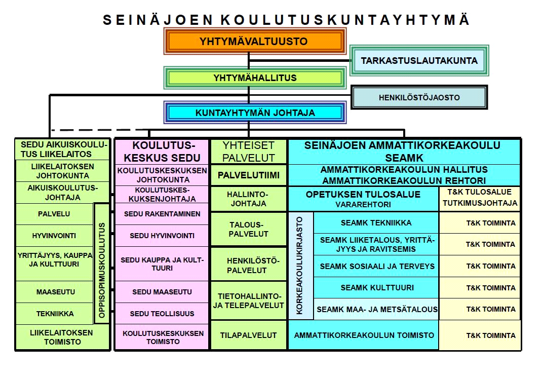 10 KUVIO 1. Seinäjoen koulutuskuntayhtymän rakenne. (Seinäjoen koulutuskuntayhtymä 2010.