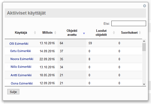 15 Aktiiviset käyttäjät linkistä saa esiin käyttäjäkohtaisia lukuja: Taulukossa voi tarkastella käyttäjien aktiivisuutta eri tavoin ja järjestää käyttäjiä sen mukaan klikkaamalla otsikoita.