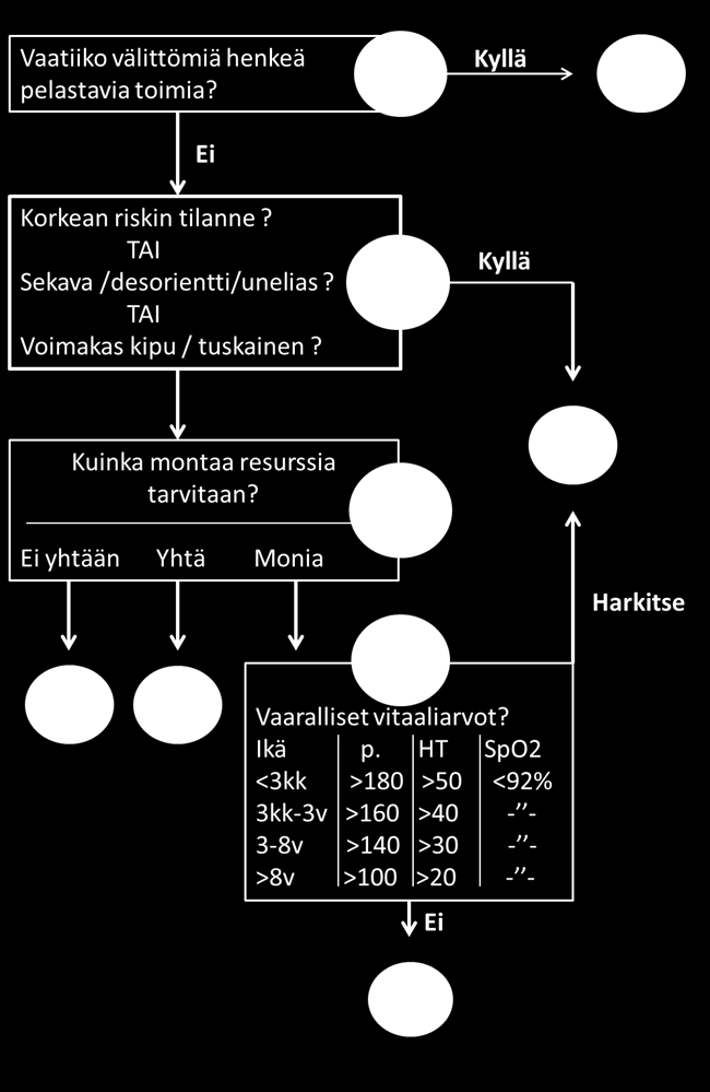 ESI ALGORITMI Päätöksenteko A Tarvitseeko potilas heti tai onko jo aloitettu ensihoidon toimesta välittömiä henkeä pelastavia/ peruselintoimintoja ylläpitäviä toimenpiteitä: ilmatien hallinta,