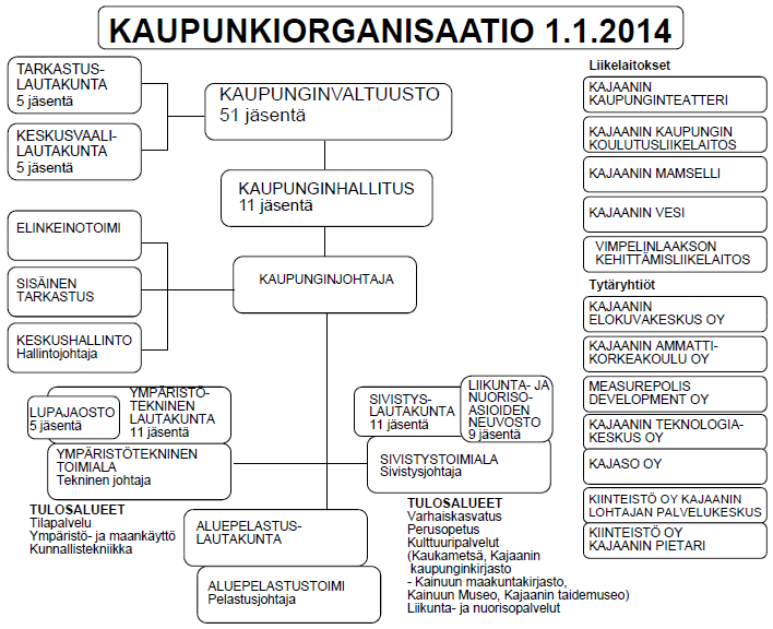 2 2 KAJAANIN KAUPUNGIN ORGANISAATIO Kajaanin kaupungin palvelut on jaettu kaupungin ja Kainuun kuntayhtymän kesken.