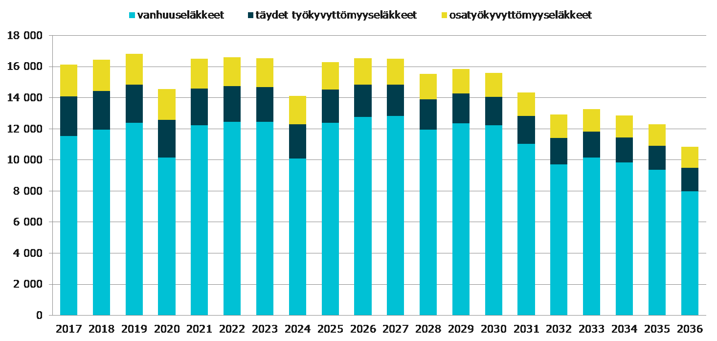 Kunta-alan eläköitymisennuste 2017 2036 Vuoden 2015 lopun työ- ja