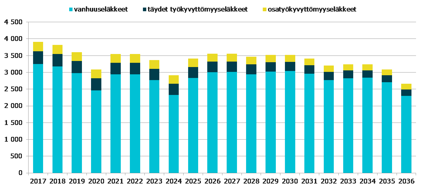 henkilöä Valtiotyöntekijöiden eläköitymisennuste 2017 2036 Vuoden 2015 lopun vakuutettujen (pl.