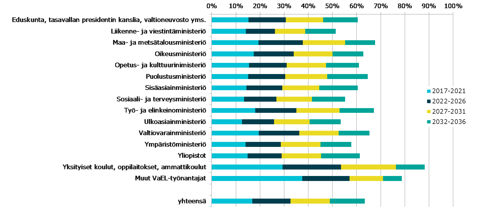 Valtiotyöntekijöiden eläköitymisennuste 2017-2036 hallinnonaloittain, kaikki eläkelajit yhteensä Vuoden 2015 lopun vakuutettujen (pl.